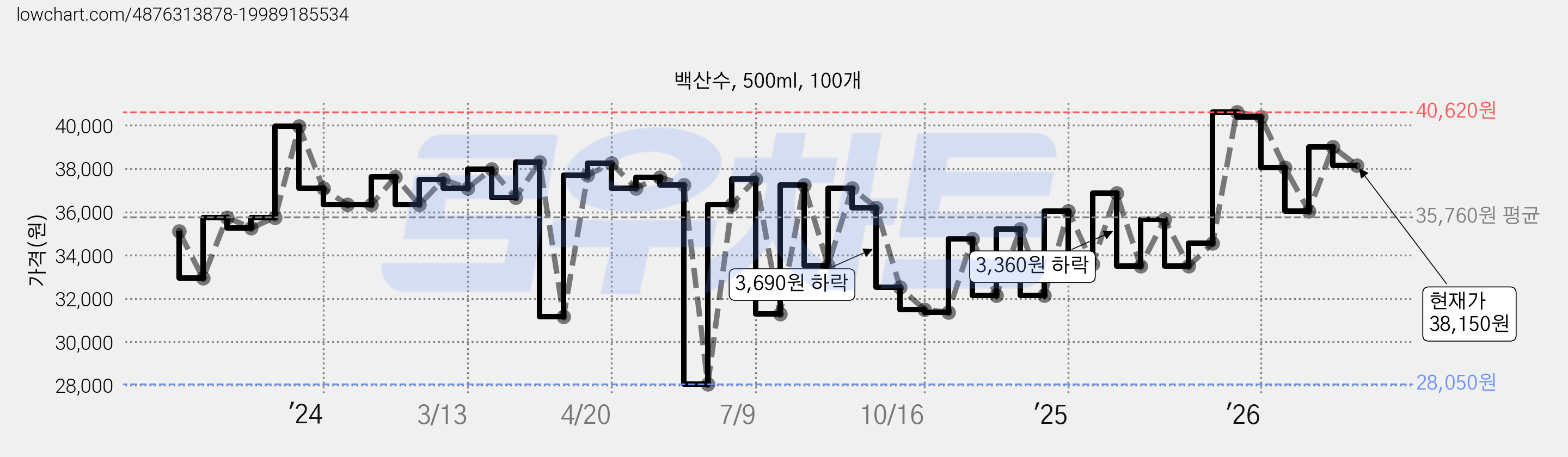 백산수, 500ml, 100개 가격 변동 차트, 현재가 38,150원, 관측 최저가 28,050원
