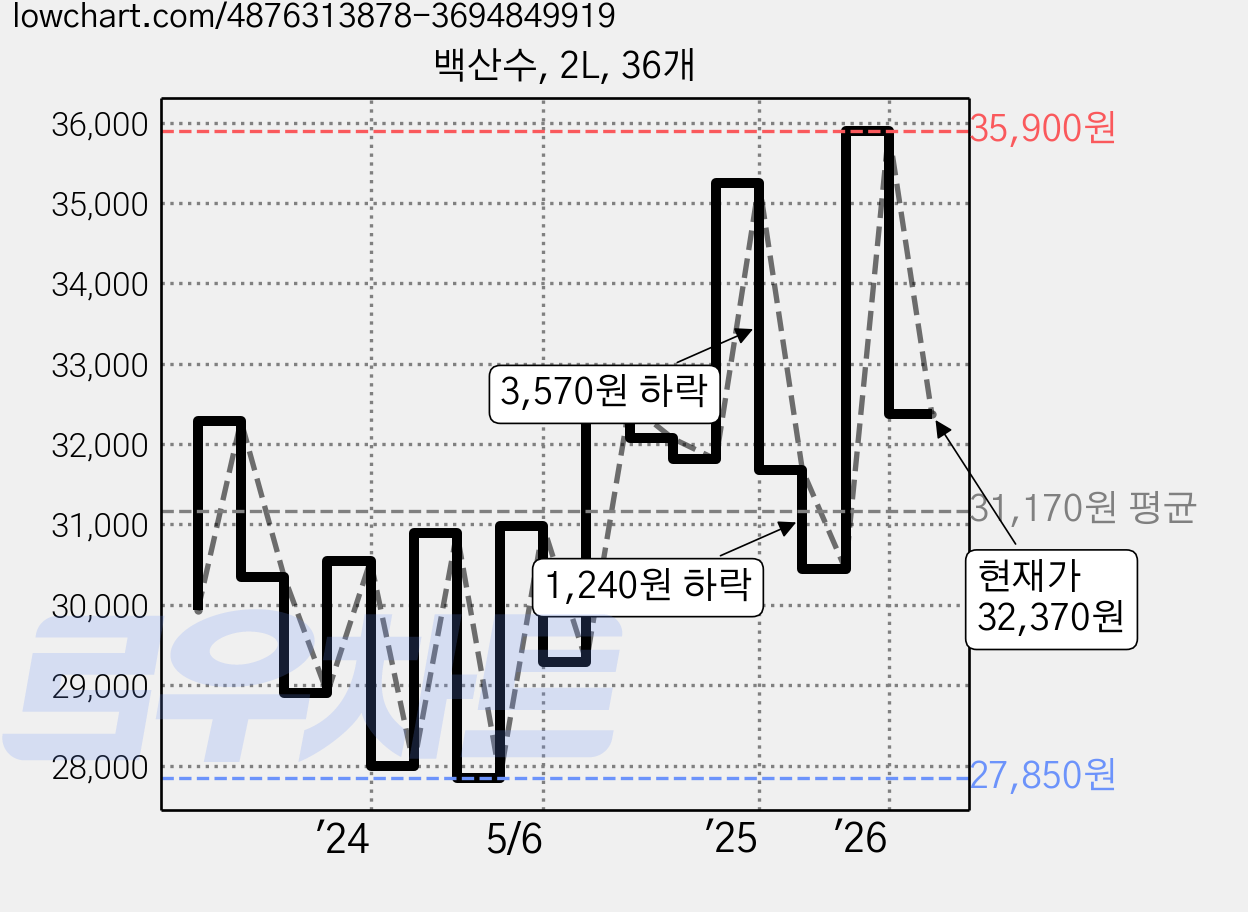 백산수, 2L, 36개 가격 변동 차트, 현재가 32,370원, 관측 최저가 27,850원