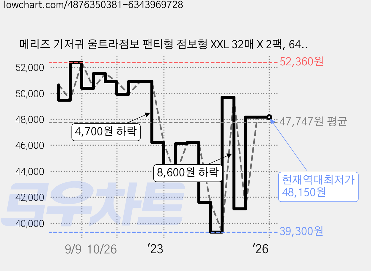 메리즈 기저귀 울트라점보 팬티형 점보형 XXL 32매 X 2팩, 64매, 점보 가격 변동 차트, 현재가 48,150원, 역대최저가
