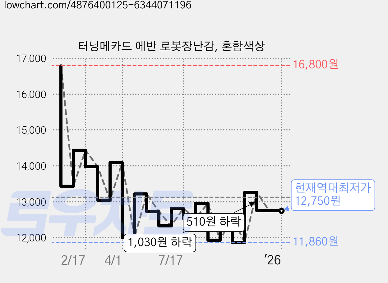 터닝메카드 에반 로봇장난감, 혼합색상 가격 변동 차트, 현재가 12,750원, 역대최저가