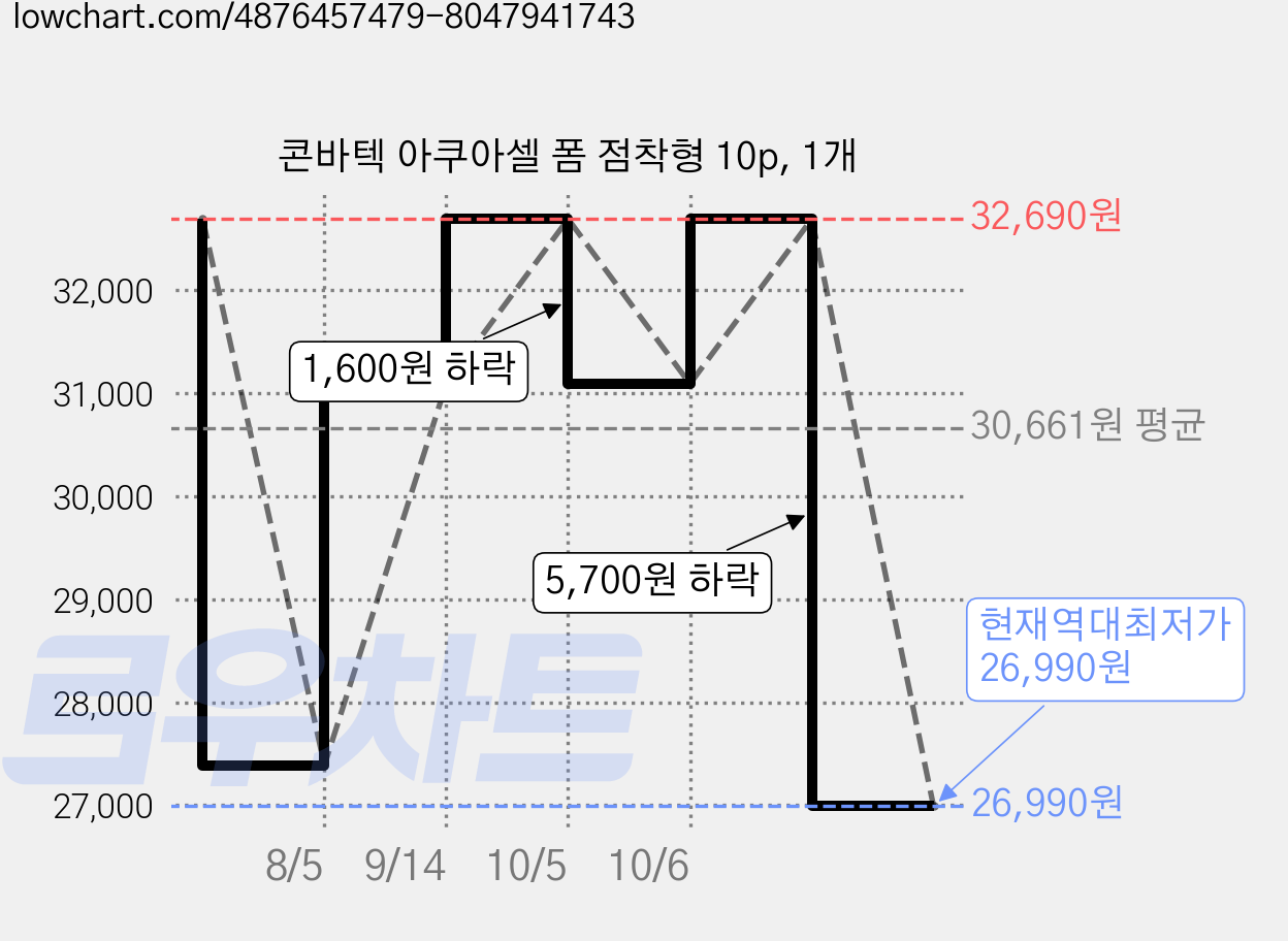 콘바텍 아쿠아셀 폼 점착형 10p, 1개 가격 변동 차트, 현재가 26,990원, 역대최저가