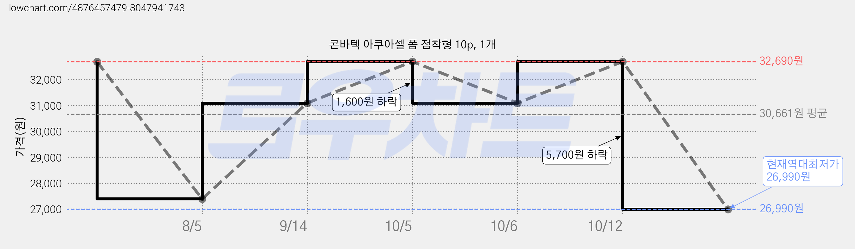 콘바텍 아쿠아셀 폼 점착형 10p, 1개 가격 변동 차트, 현재가 26,990원, 역대최저가