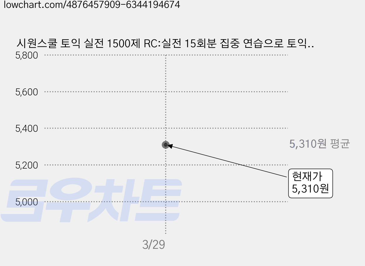 시원스쿨 토익 실전 1500제 RC:실전 15회분 집중 연습으로 토익 900+ 종결, 시원스쿨닷컴, 없음 가격 변동 차트, 현재가 5,310원