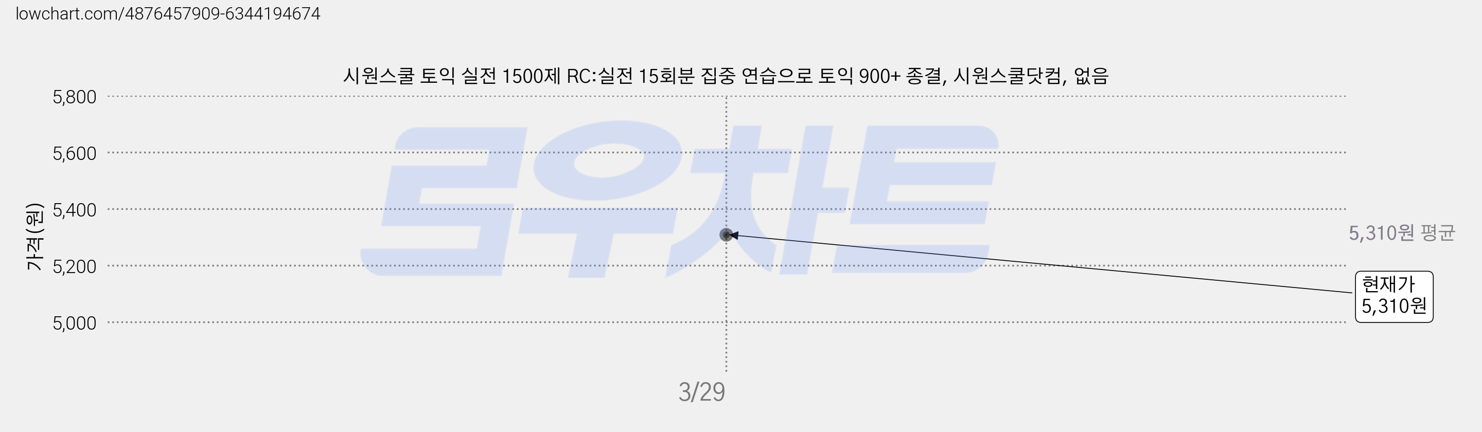 시원스쿨 토익 실전 1500제 RC:실전 15회분 집중 연습으로 토익 900+ 종결, 시원스쿨닷컴, 없음 가격 변동 차트, 현재가 5,310원