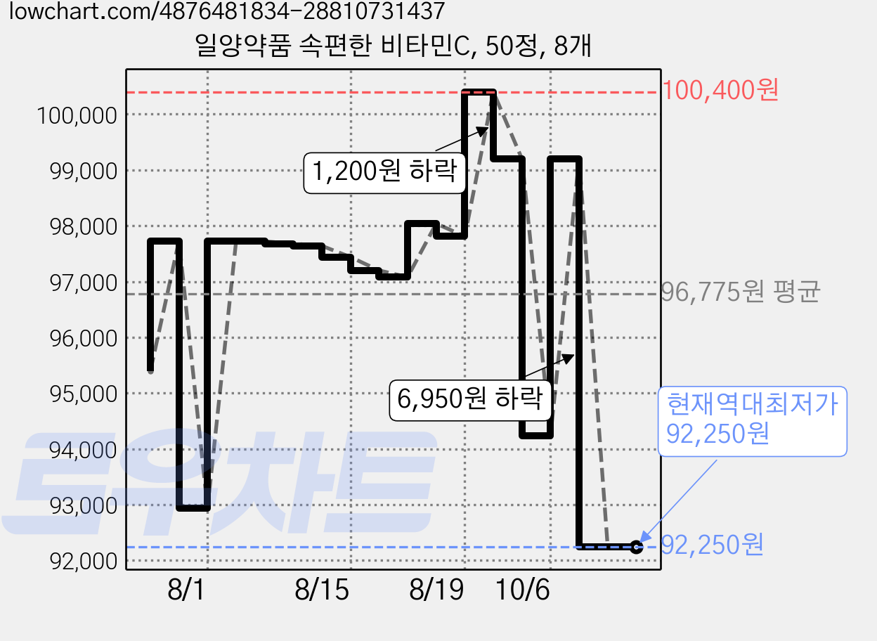 일양약품 속편한 비타민C, 50정, 8개 가격 변동 차트, 현재가 92,250원, 역대최저가