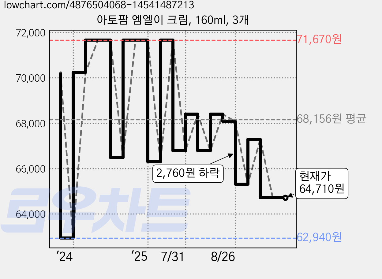 아토팜 엠엘이 크림, 160ml, 3개 가격 변동 차트, 현재가 64,710원, 관측 최저가 62,940원