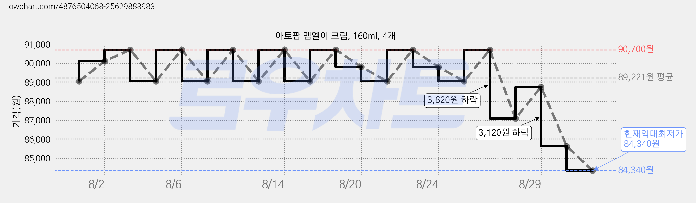 아토팜 엠엘이 크림, 160ml, 4개 가격 변동 차트, 현재가 84,340원, 역대최저가
