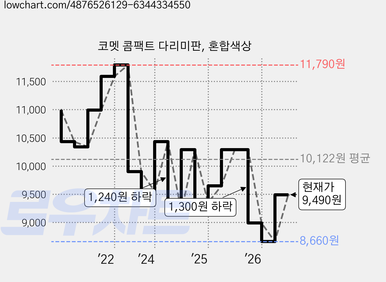 코멧 콤팩트 다리미판, 혼합색상 가격 변동 차트, 현재가 9,490원, 관측 최저가 8,660원