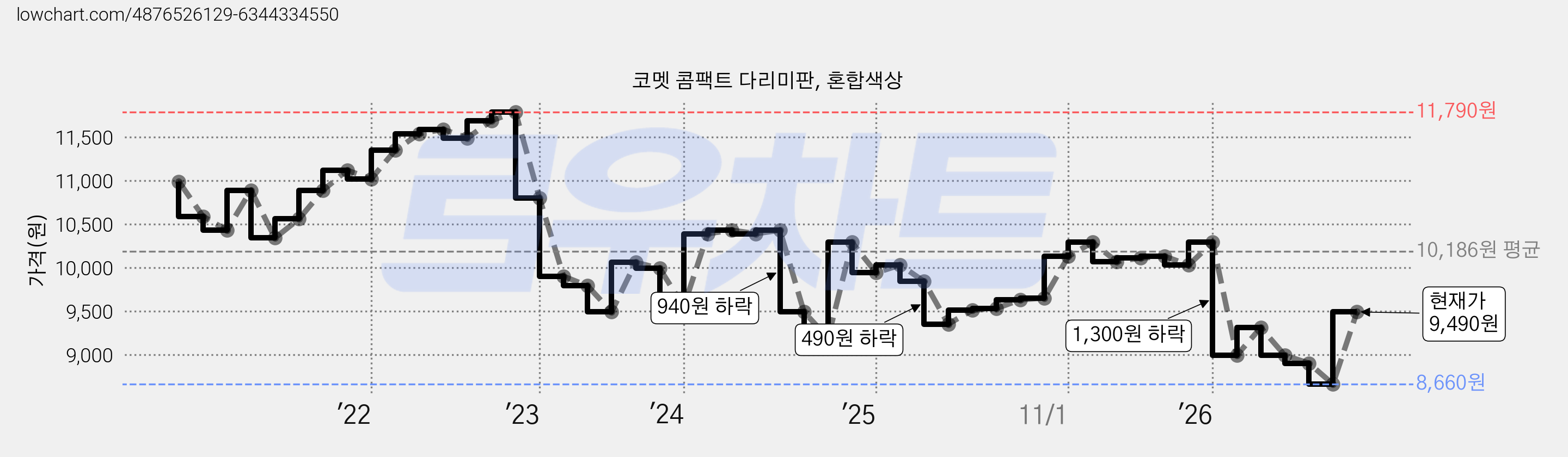 코멧 콤팩트 다리미판, 혼합색상 가격 변동 차트, 현재가 9,490원, 관측 최저가 8,660원