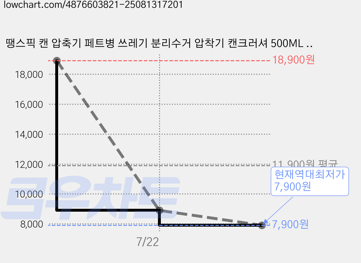 땡스픽 캔 압축기 페트병 쓰레기 분리수거 압착기 캔크러셔 500ML 압착기, 메탈, 1 가격 변동 차트, 현재가 7,900원, 역대최저가