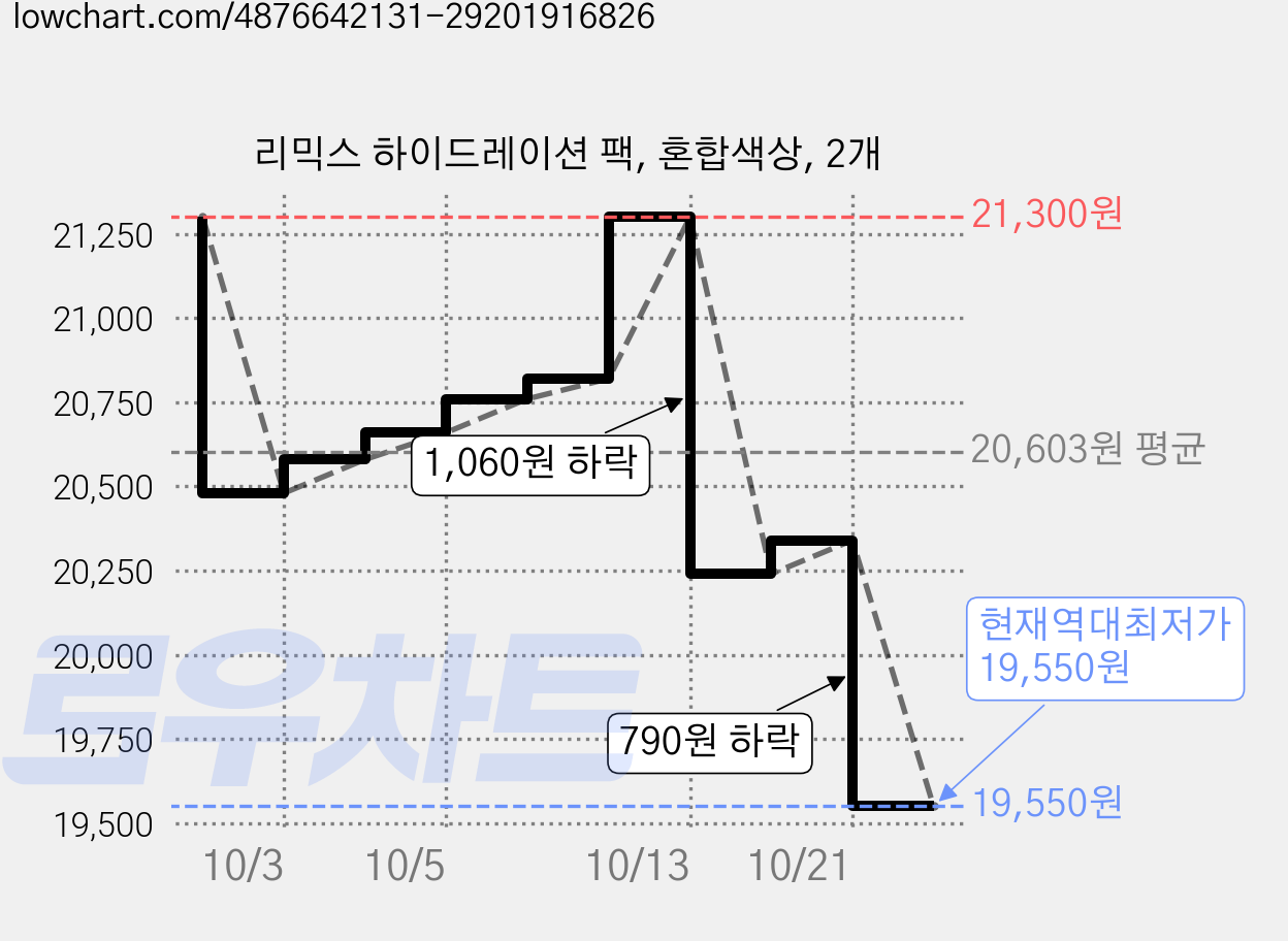 리믹스 하이드레이션 팩, 혼합색상, 2개 가격 변동 차트, 현재가 19,550원, 역대최저가