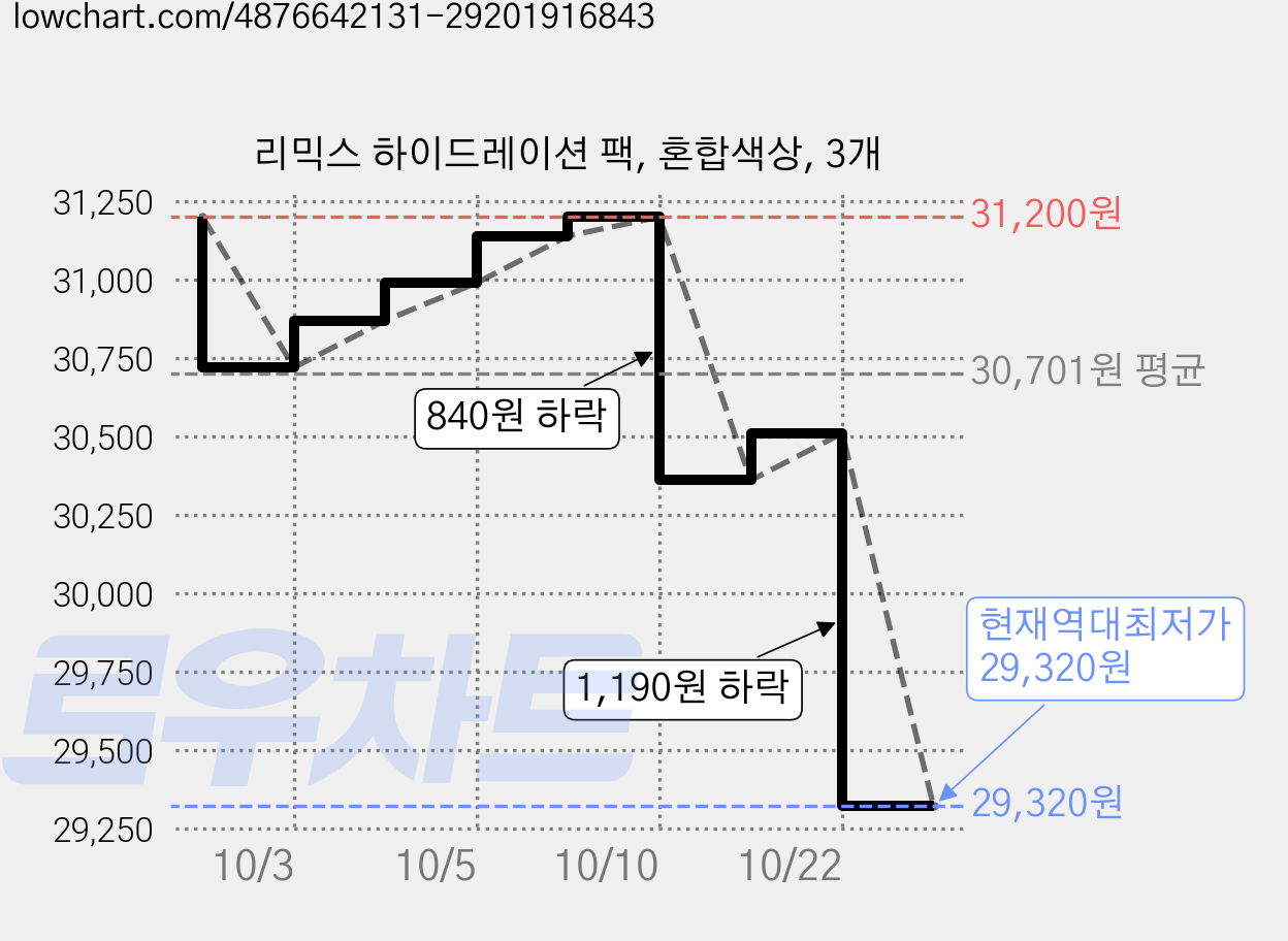 리믹스 하이드레이션 팩, 혼합색상, 3개 가격 변동 차트, 현재가 29,320원, 역대최저가