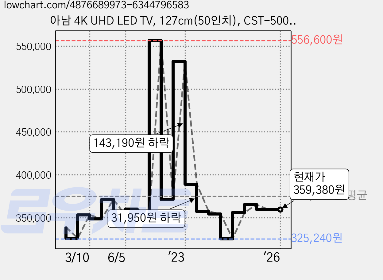 아남 4K UHD LED TV, 127cm(50인치), CST-500IM, 스탠드형, 자가설치 가격 변동 차트, 현재가 359,380원, 역대최저가