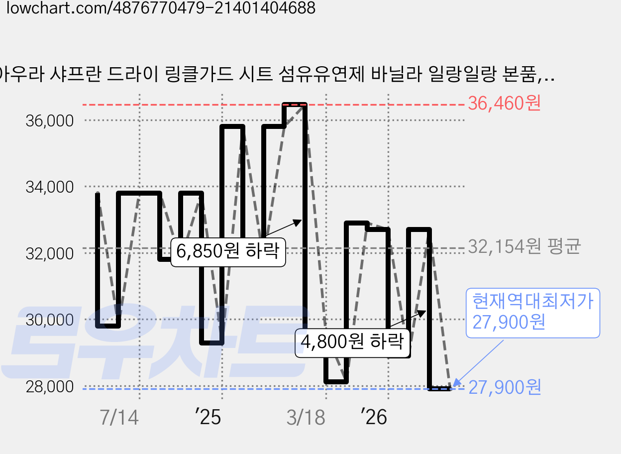 아우라 샤프란 드라이 링클가드 시트 섬유유연제 바닐라 일랑일랑 본품, 120개입, 2개 가격 변동 차트, 현재가 27,900원, 역대최저가
