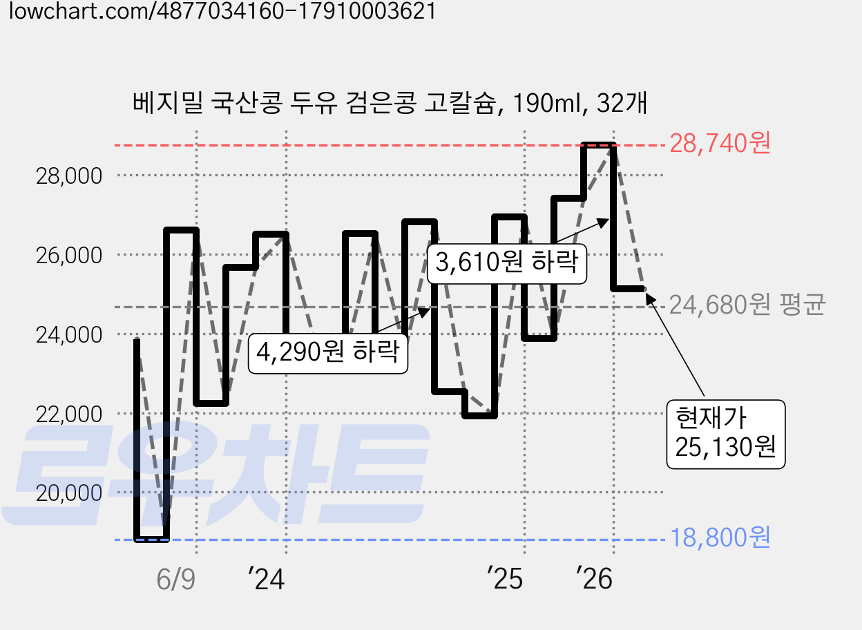 베지밀 국산콩 두유 검은콩 고칼슘, 190ml, 32개 가격 변동 차트, 현재가 25,130원, 관측 최저가 18,800원