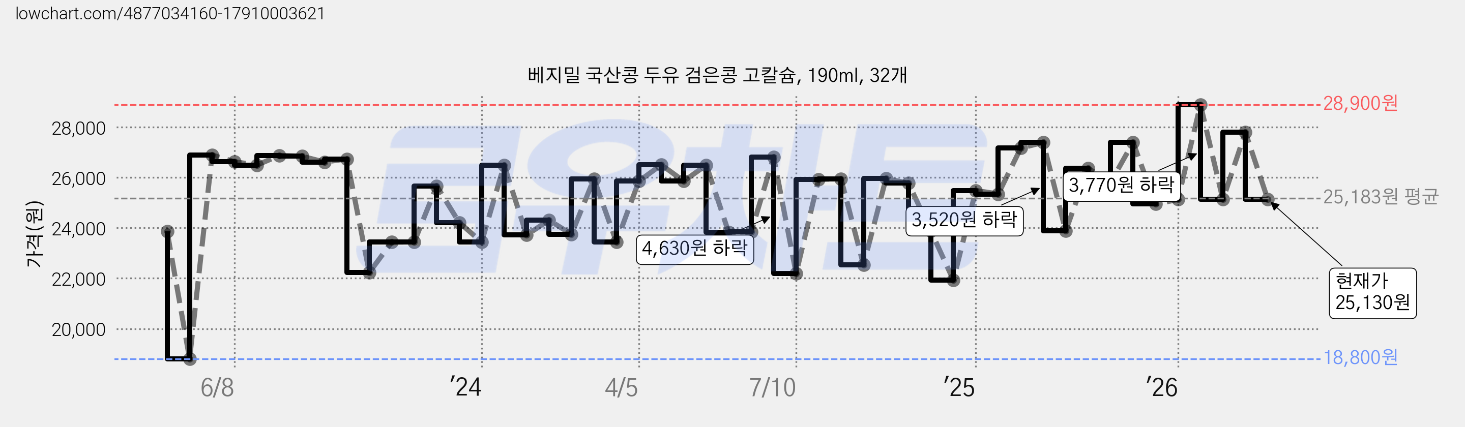 베지밀 국산콩 두유 검은콩 고칼슘, 190ml, 32개 가격 변동 차트, 현재가 25,130원, 관측 최저가 18,800원