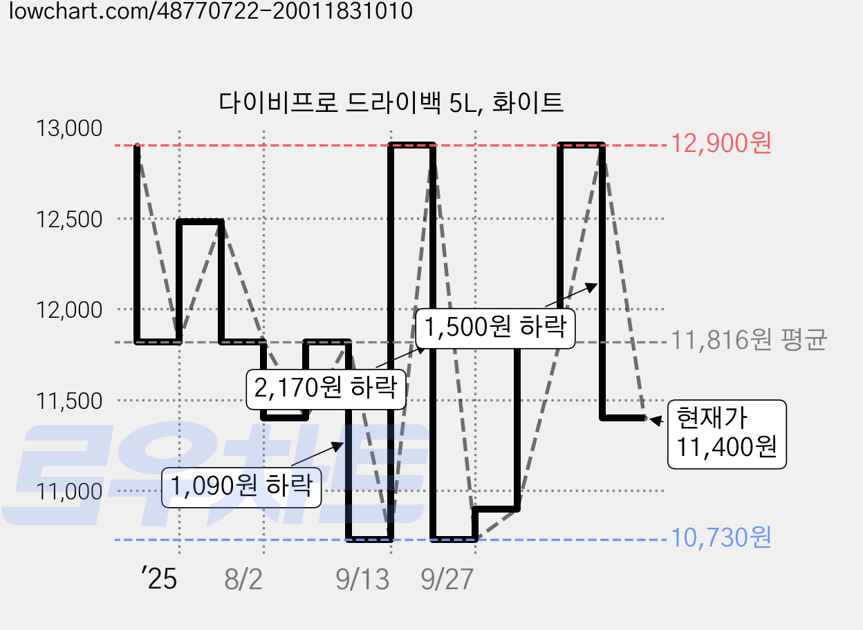 다이비프로 드라이백 5L, 화이트 가격 변동 차트, 현재가 11,400원, 관측 최저가 10,730원