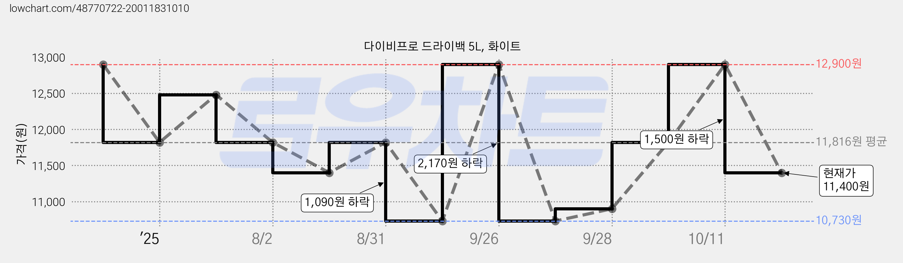 다이비프로 드라이백 5L, 화이트 가격 변동 차트, 현재가 11,400원, 관측 최저가 10,730원