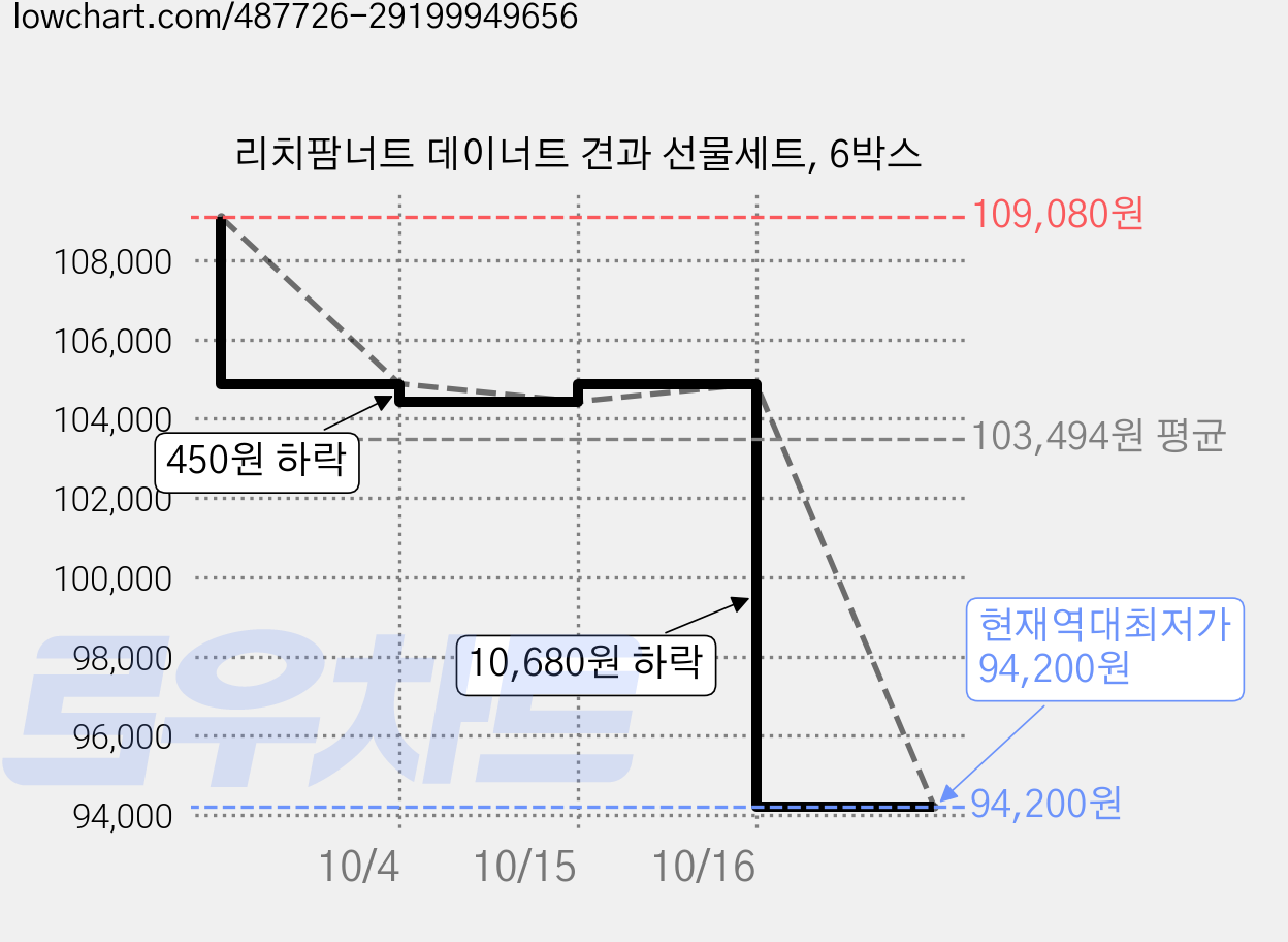 리치팜너트 데이너트 견과 선물세트, 6박스 가격 변동 차트, 현재가 94,200원, 역대최저가