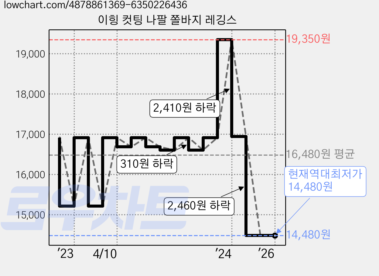 이힝 컷팅 나팔 쫄바지 레깅스 가격 변동 차트, 현재가 14,480원, 역대최저가