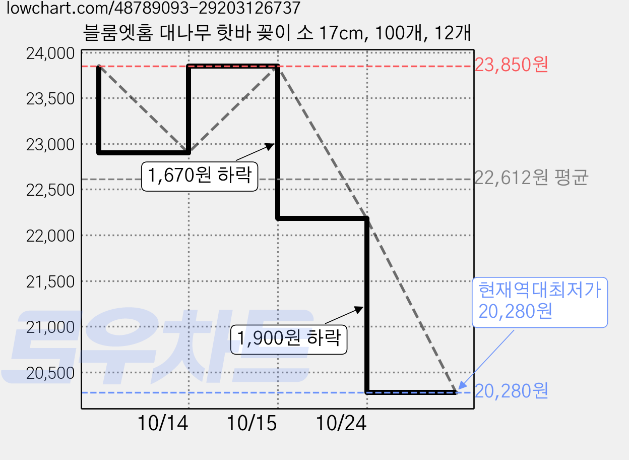 블룸엣홈 대나무 핫바 꽂이 소 17cm, 100개, 12개 가격 변동 차트, 현재가 20,280원, 역대최저가