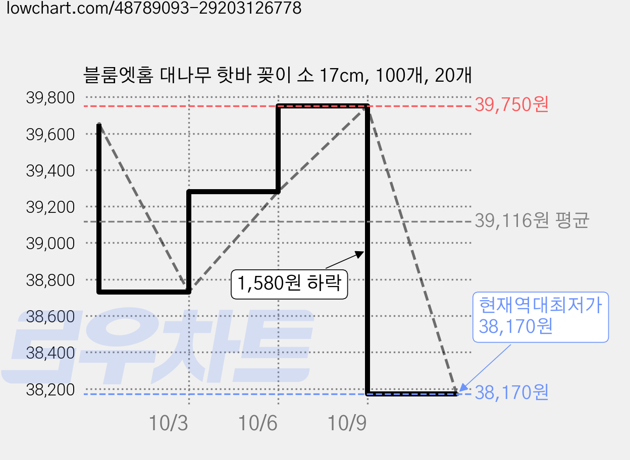 블룸엣홈 대나무 핫바 꽂이 소 17cm, 100개, 20개 가격 변동 차트, 현재가 38,170원, 역대최저가
