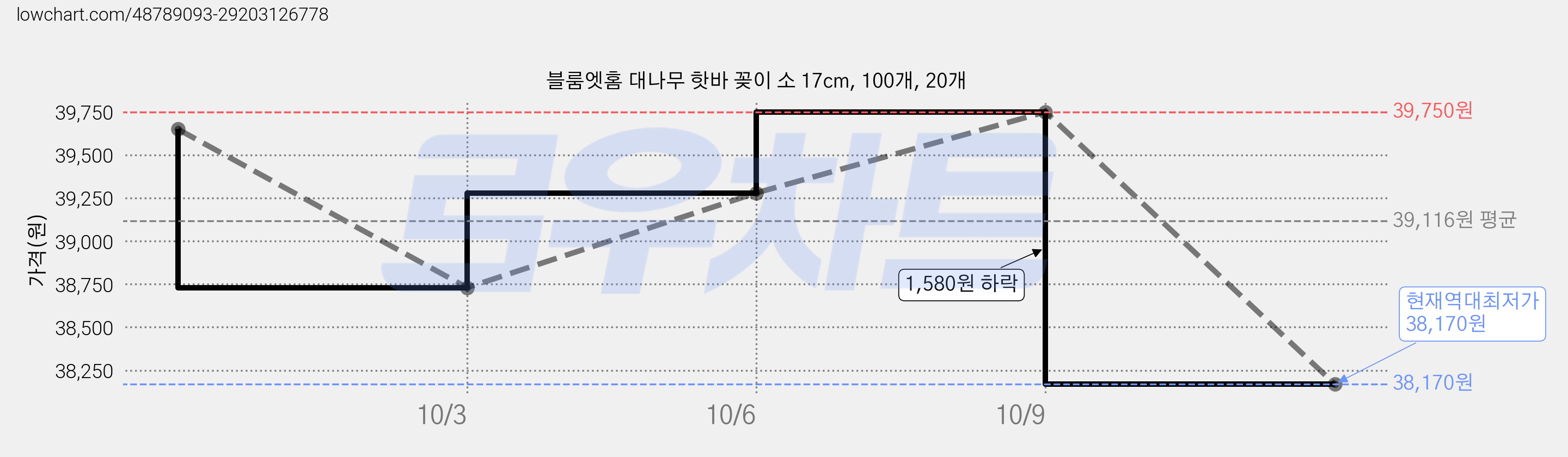블룸엣홈 대나무 핫바 꽂이 소 17cm, 100개, 20개 가격 변동 차트, 현재가 38,170원, 역대최저가