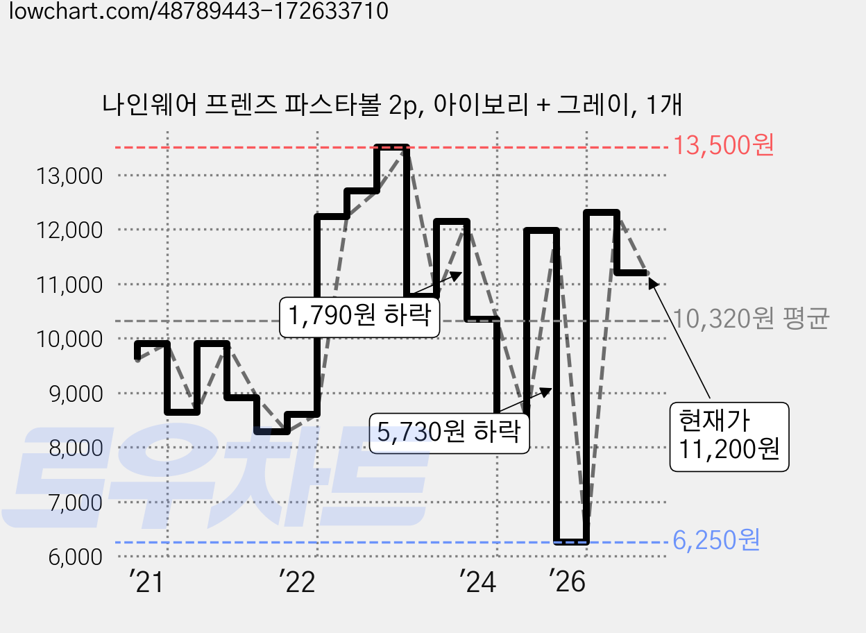 나인웨어 프렌즈 파스타볼 2p, 아이보리 + 그레이, 1개 가격 변동 차트, 현재가 11,200원, 관측 최저가 6,250원