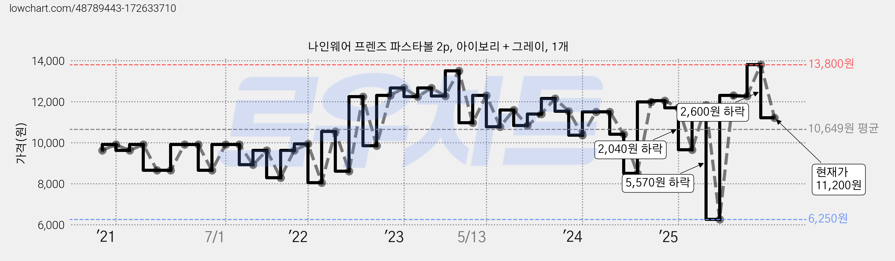 나인웨어 프렌즈 파스타볼 2p, 아이보리 + 그레이, 1개 가격 변동 차트, 현재가 11,200원, 관측 최저가 6,250원