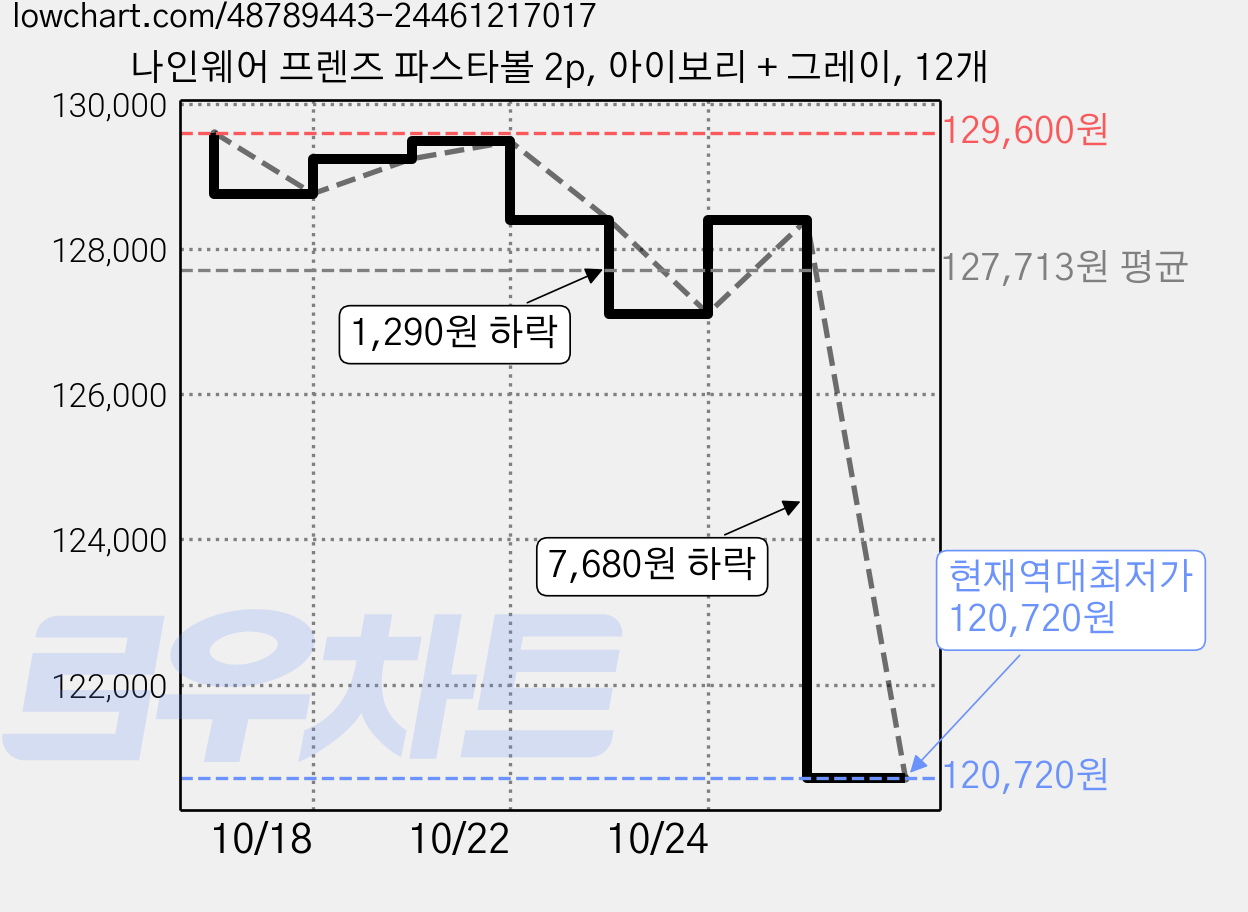 나인웨어 프렌즈 파스타볼 2p, 아이보리 + 그레이, 12개 가격 변동 차트, 현재가 120,720원, 역대최저가