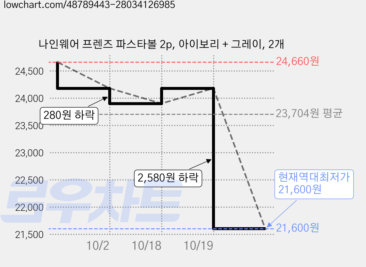 나인웨어 프렌즈 파스타볼 2p, 아이보리 + 그레이, 2개 가격 변동 차트, 현재가 21,600원, 역대최저가