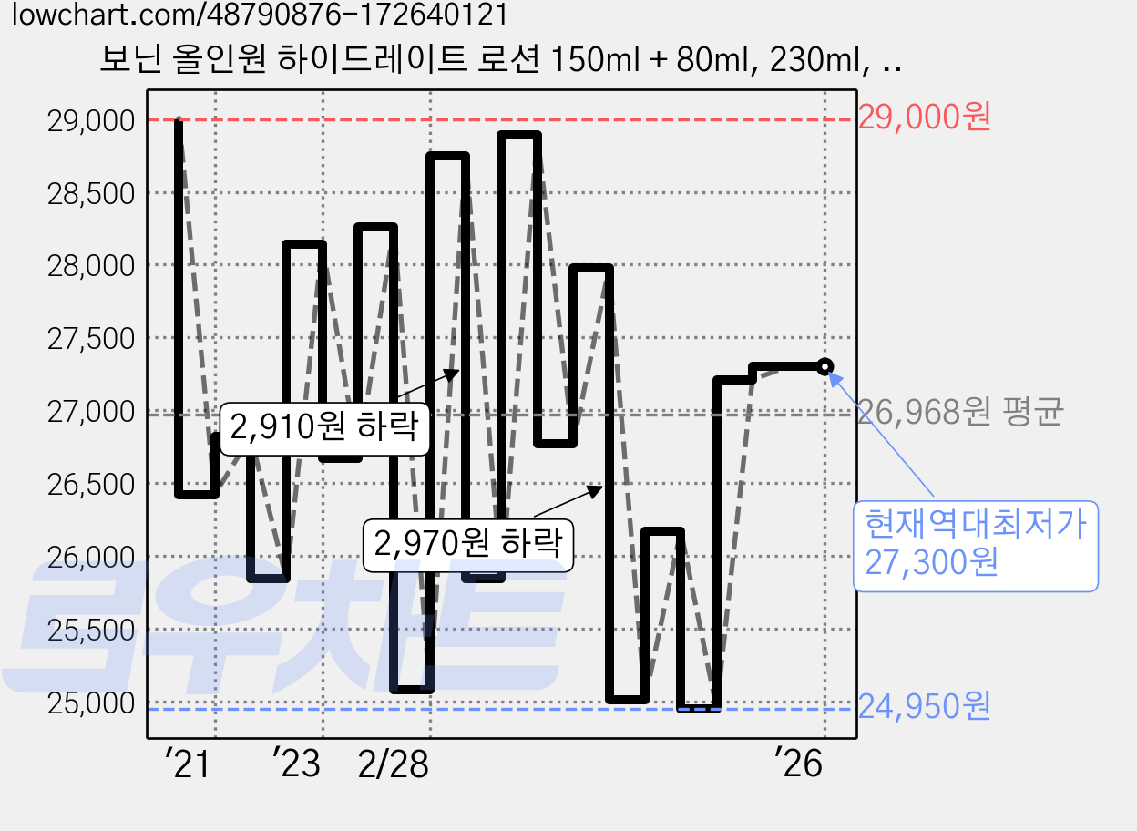 보닌 올인원 하이드레이트 로션 150ml + 80ml, 230ml, 1세트 가격 변동 차트, 현재가 27,300원, 역대최저가