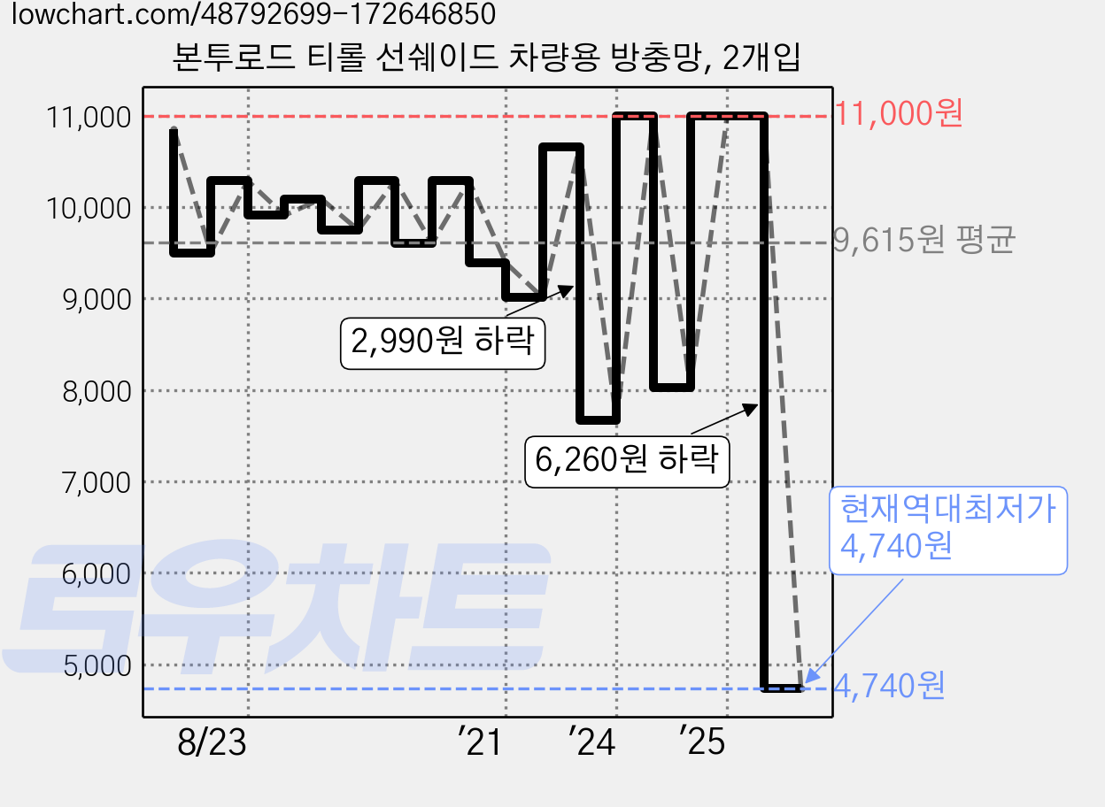 본투로드 티롤 선쉐이드 차량용 방충망, 2개입 가격 변동 차트, 현재가 4,740원, 역대최저가