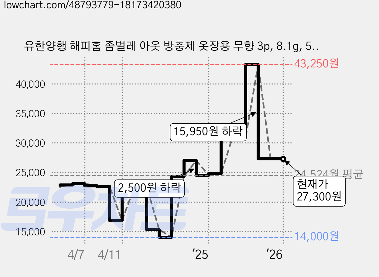 유한양행 해피홈 좀벌레 아웃 방충제 옷장용 무향 3p, 8.1g, 5개 가격 변동 차트, 현재가 27,300원, 역대최저가