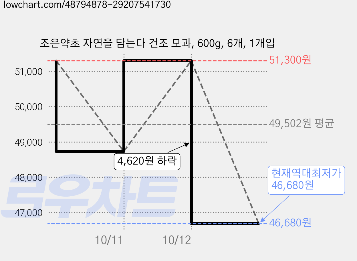 조은약초 자연을 담는다 건조 모과, 600g, 6개, 1개입 가격 변동 차트, 현재가 46,680원, 역대최저가