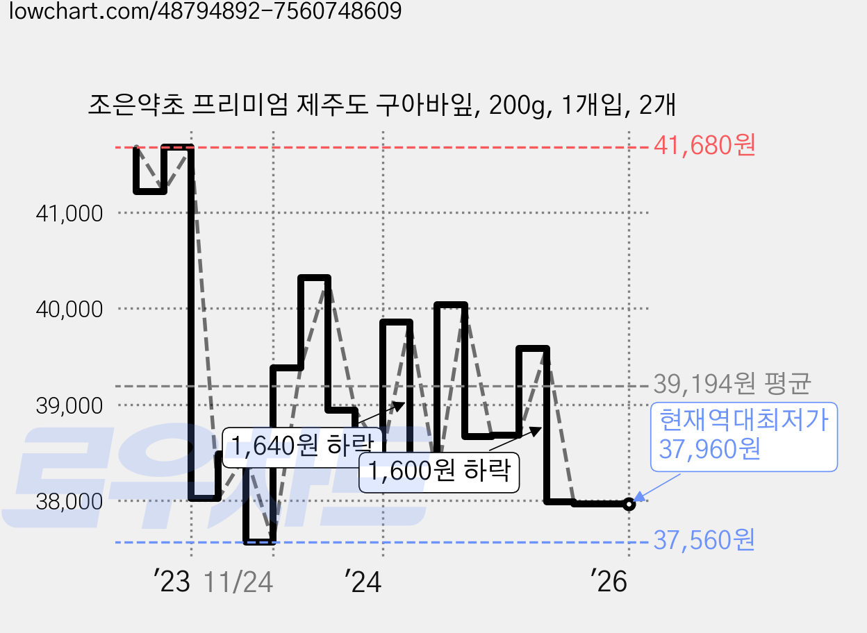 조은약초 프리미엄 제주도 구아바잎, 200g, 1개입, 2개 가격 변동 차트, 현재가 37,960원, 역대최저가