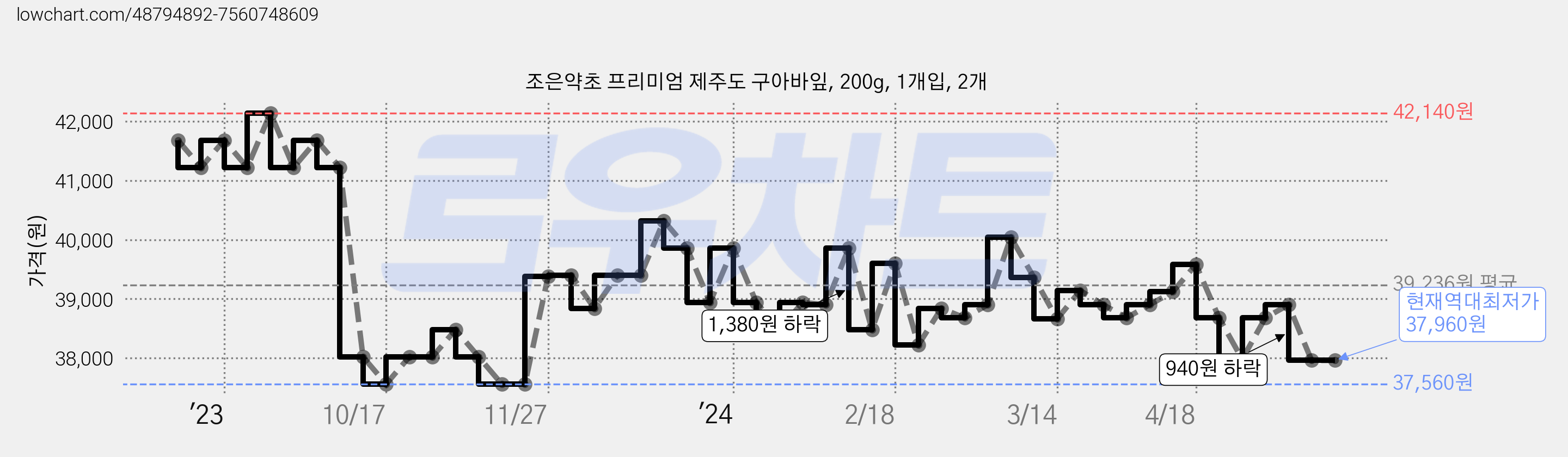 조은약초 프리미엄 제주도 구아바잎, 200g, 1개입, 2개 가격 변동 차트, 현재가 37,960원, 역대최저가