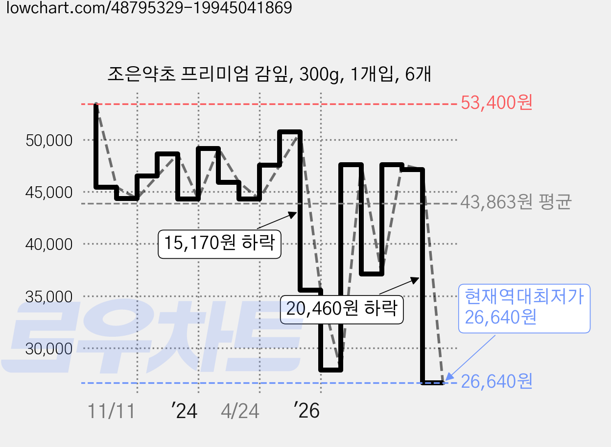 조은약초 프리미엄 감잎, 300g, 1개입, 6개 가격 변동 차트, 현재가 26,640원, 역대최저가