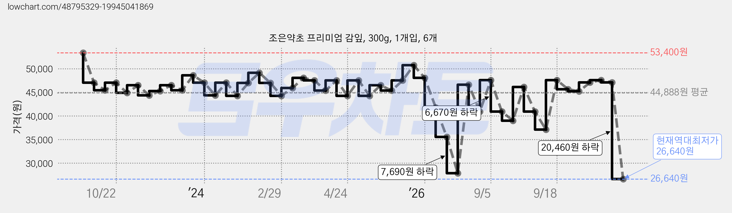 조은약초 프리미엄 감잎, 300g, 1개입, 6개 가격 변동 차트, 현재가 26,640원, 역대최저가