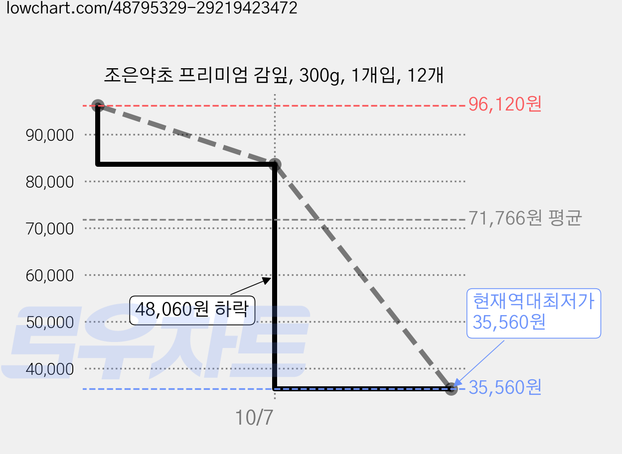 조은약초 프리미엄 감잎, 300g, 1개입, 12개 가격 변동 차트, 현재가 35,560원, 역대최저가