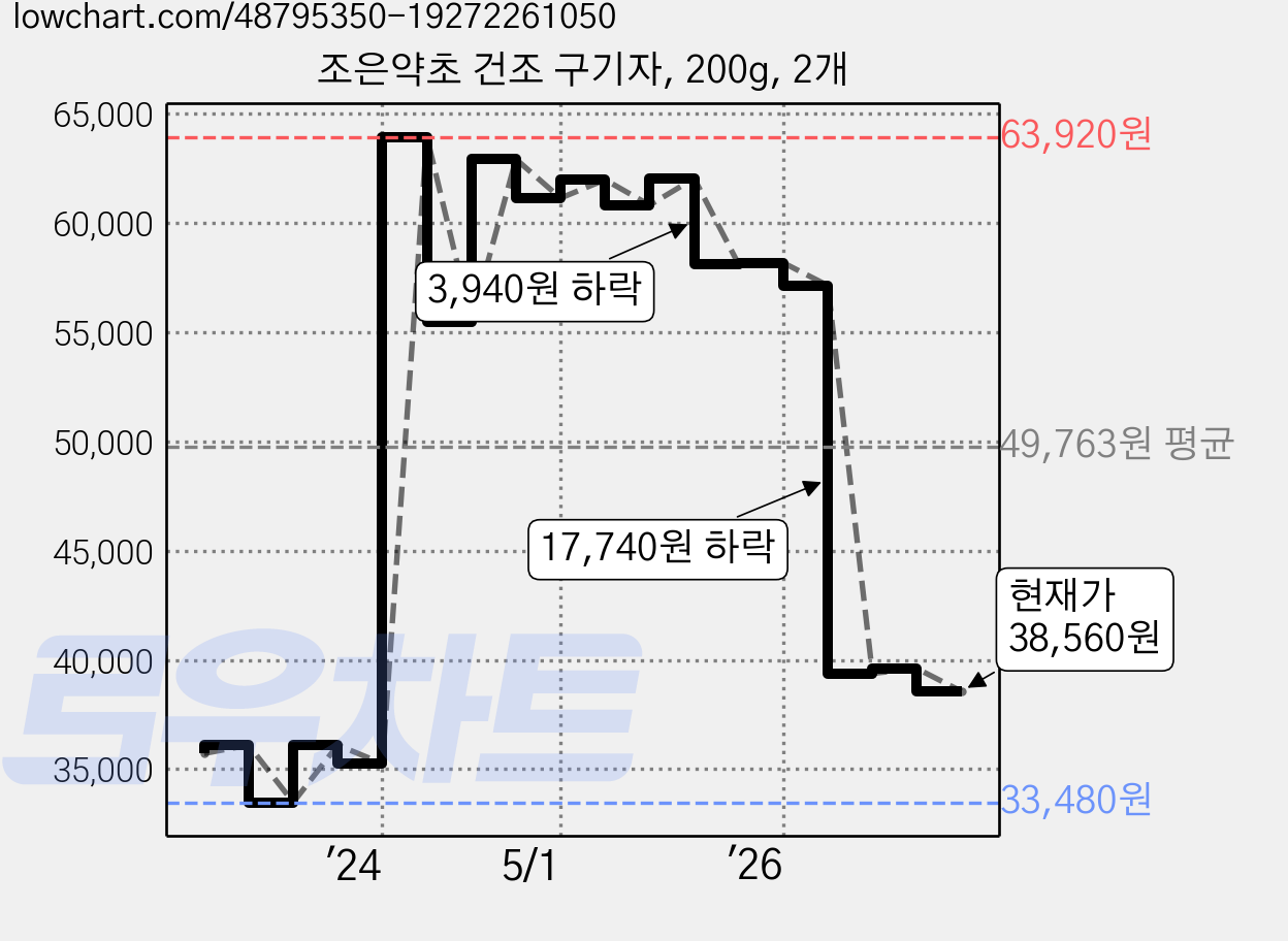 조은약초 건조 구기자, 200g, 2개 가격 변동 차트, 현재가 38,560원, 관측 최저가 33,480원