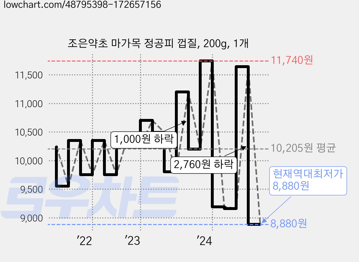 조은약초 마가목 정공피 껍질, 200g, 1개 가격 변동 차트, 현재가 8,880원, 역대최저가