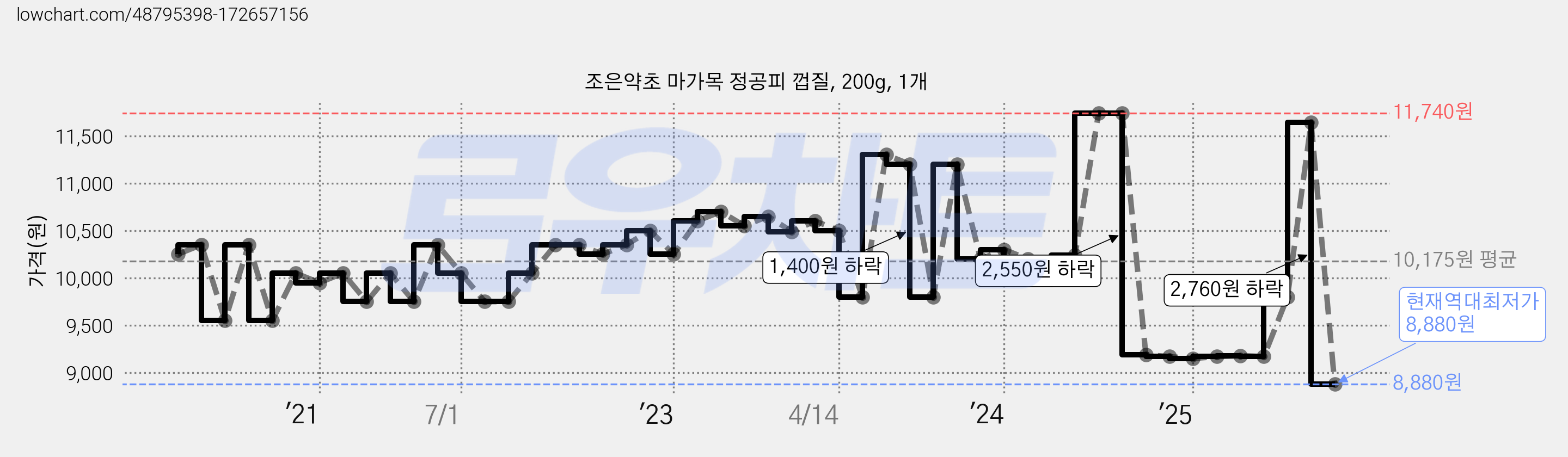 조은약초 마가목 정공피 껍질, 200g, 1개 가격 변동 차트, 현재가 8,880원, 역대최저가