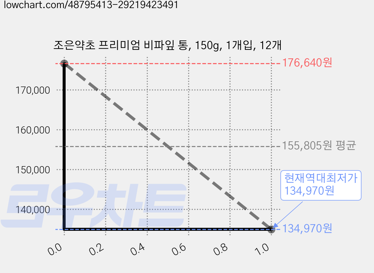 조은약초 프리미엄 비파잎 통, 150g, 1개입, 12개 가격 변동 차트, 현재가 134,970원, 역대최저가