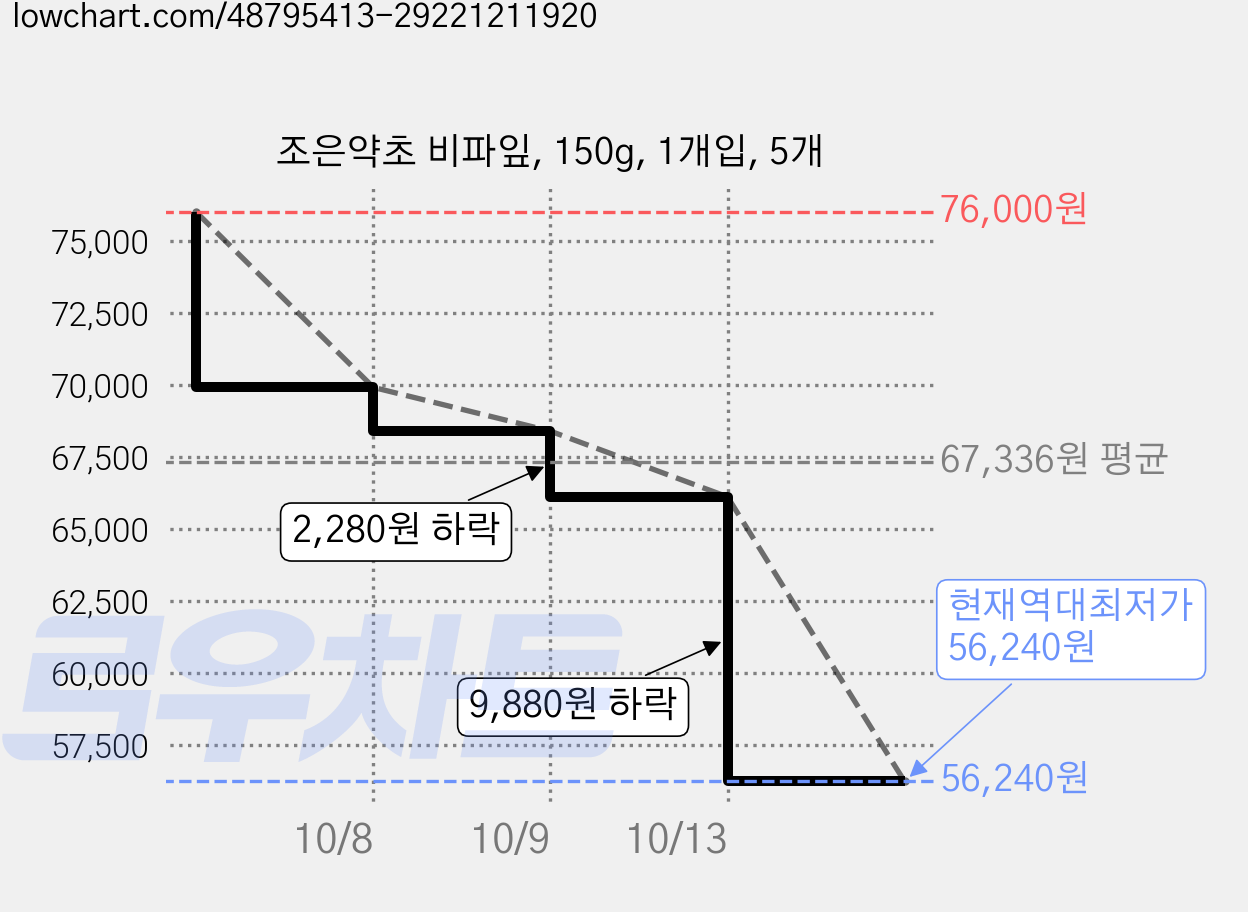 조은약초 비파잎, 150g, 1개입, 5개 가격 변동 차트, 현재가 56,240원, 역대최저가