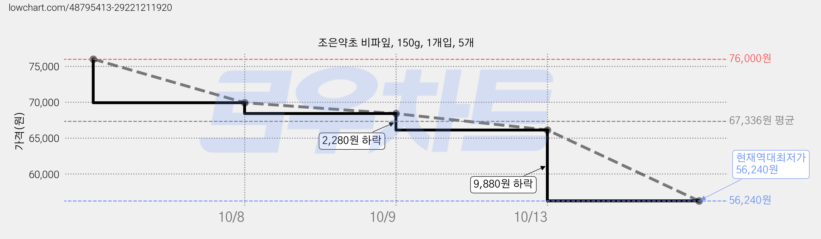 조은약초 비파잎, 150g, 1개입, 5개 가격 변동 차트, 현재가 56,240원, 역대최저가