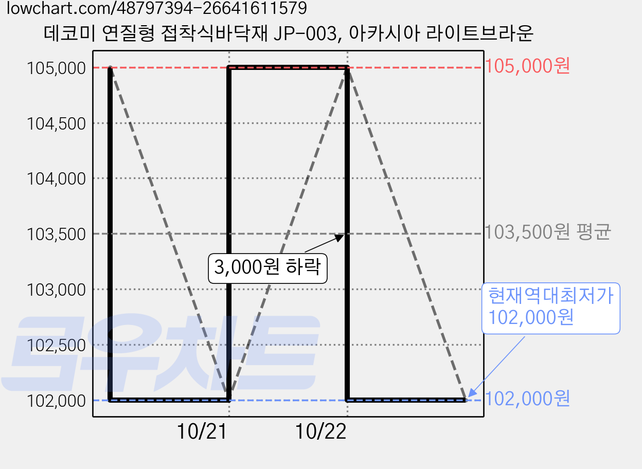 데코미 연질형 접착식바닥재 JP-003, 아카시아 라이트브라운 가격 변동 차트, 현재가 102,000원, 역대최저가
