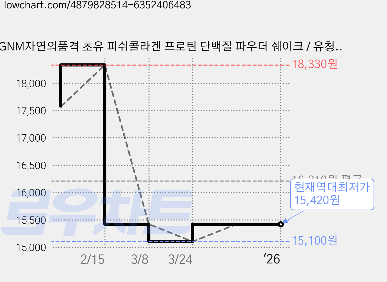 GNM자연의품격 초유 피쉬콜라겐 프로틴 단백질 파우더 쉐이크 / 유청단백질+식물성단백질보충제, 1통, 280g 가격 변동 차트, 현재가 15,420원, 역대최저가