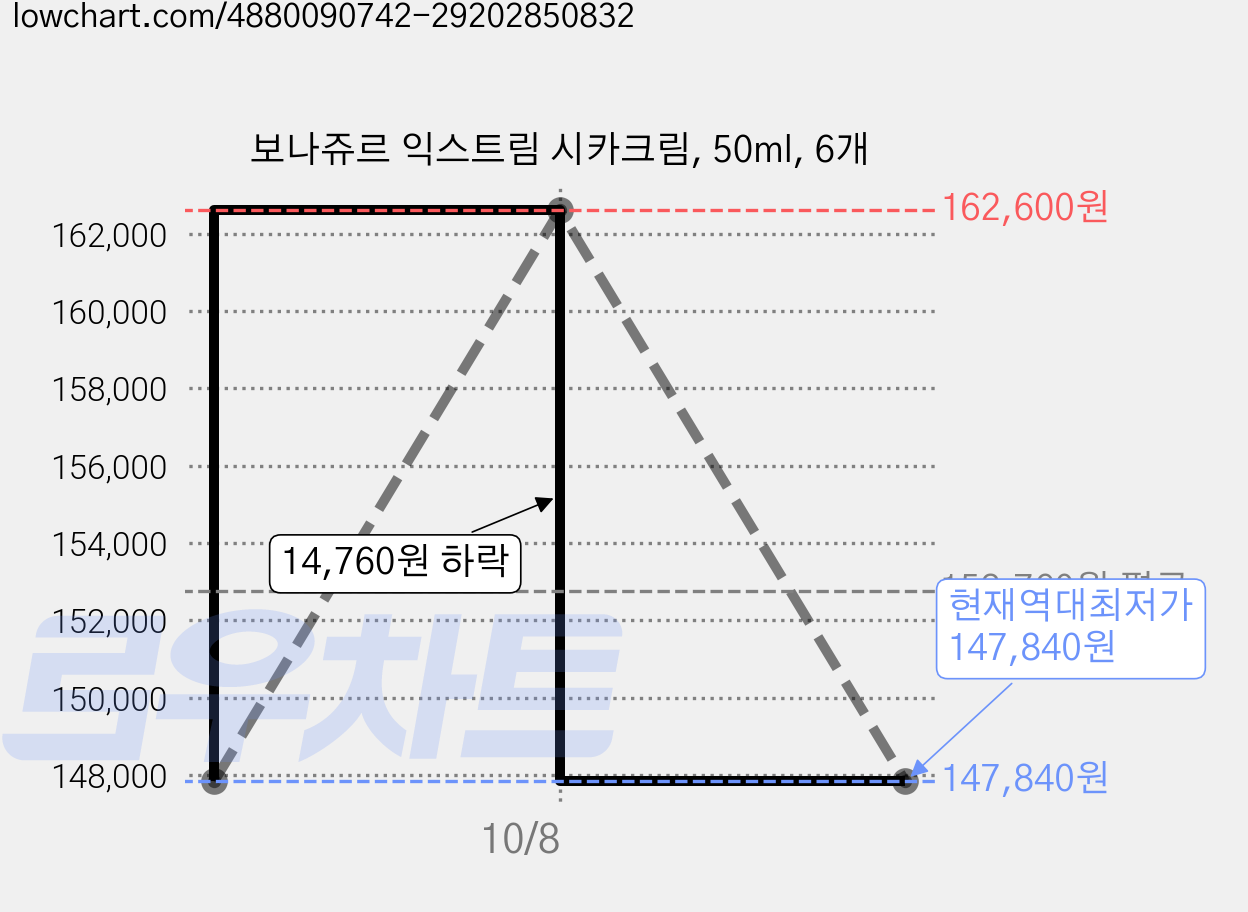 보나쥬르 익스트림 시카크림, 50ml, 6개 가격 변동 차트, 현재가 147,840원, 역대최저가