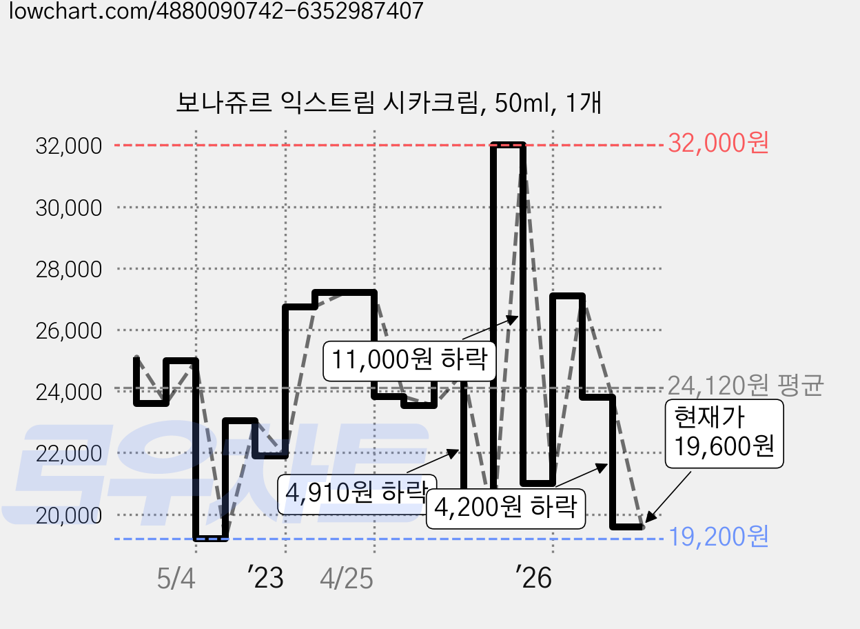 보나쥬르 익스트림 시카크림, 50ml, 1개 가격 변동 차트, 현재가 19,600원, 관측 최저가 19,200원